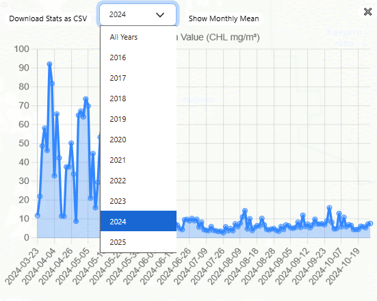 Year selector on the graph
